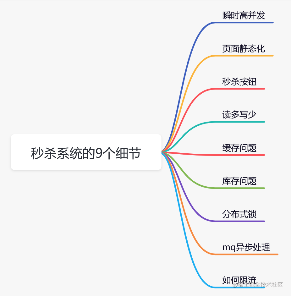 面试必考：秒杀系统要如何设计？