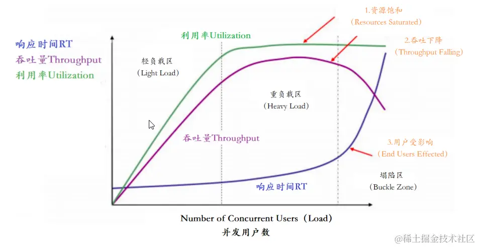  响应时间、并发用户数、吞吐量、资源使用率关系图