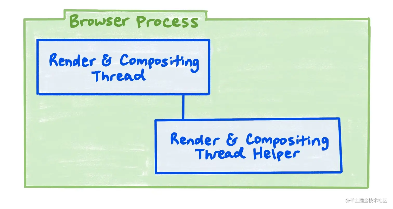 浏览器进程架构