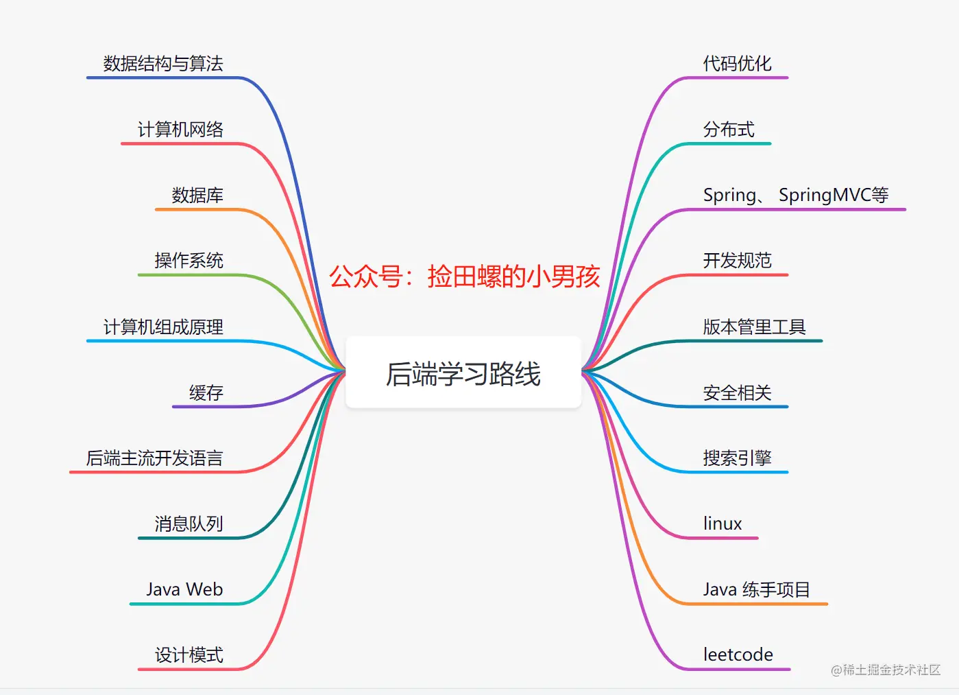 一份完整的后端学习路线