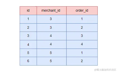SQL执行后生成的数据