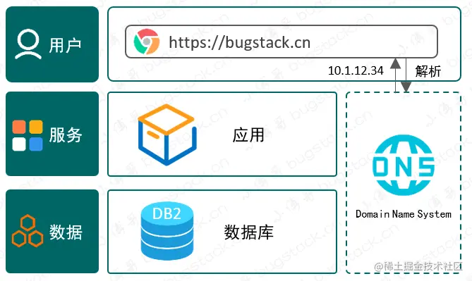 应用与数据库分离