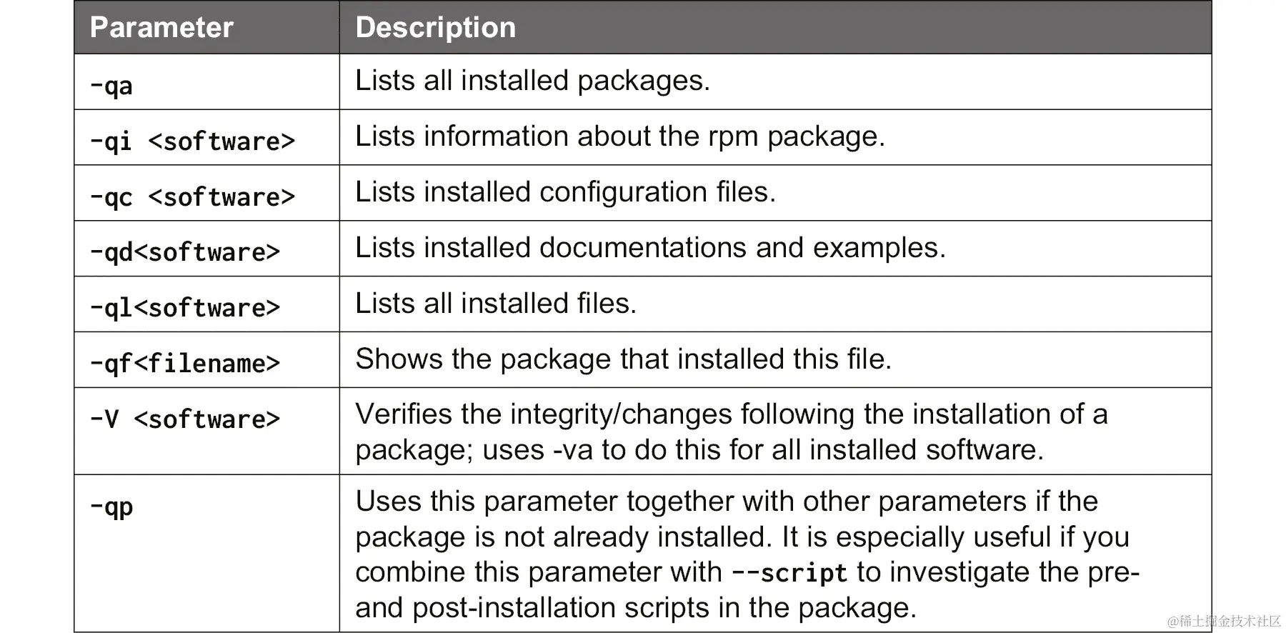 最常用的 rpm 查询参数及其描述列表。