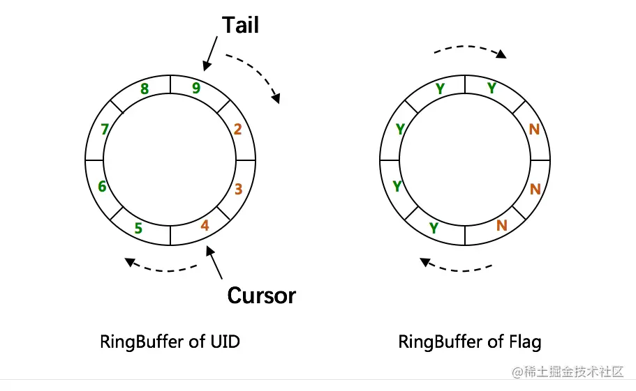 分布式全局ID生成器原理剖析及非常齐全开源方案应用示例