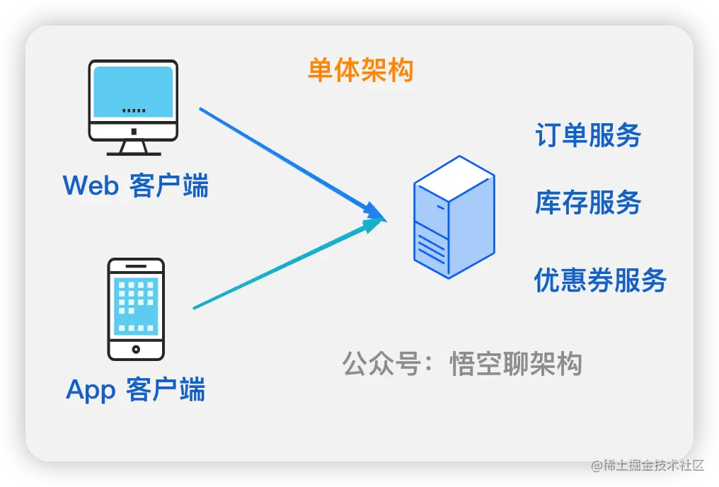 单体架构访问示例图