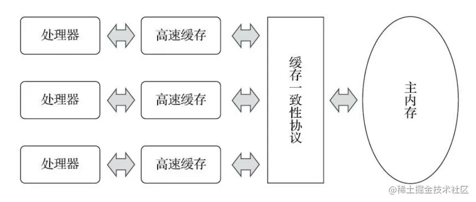 计算机内存模型