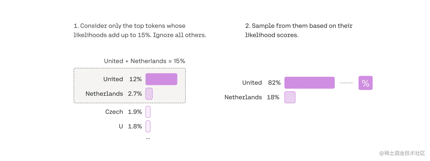 In top-p, the size of the shortlist is dynamically selected based on the sum of likelihood scores reaching some threshold.