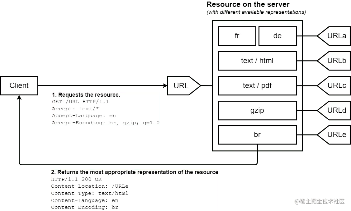 客户端请求一个 URL，其中标头表示对内容类型的偏好。服务器有多个由 URL 表示的资源并根据偏好的语言发回内容，然后根据客户端的请求标头压缩请求主体