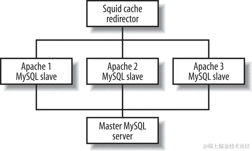 将所有内容整合在一起