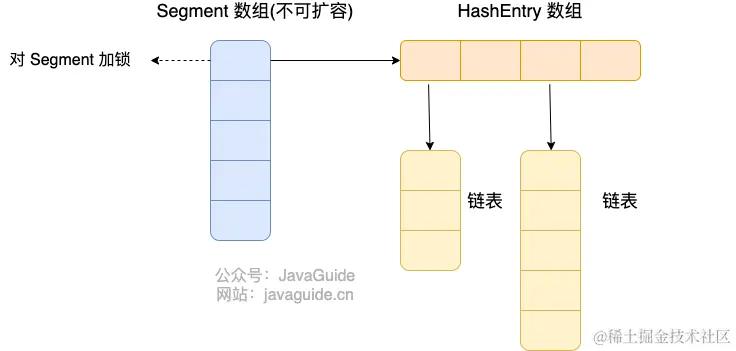 Java7 ConcurrentHashMap 存储结构