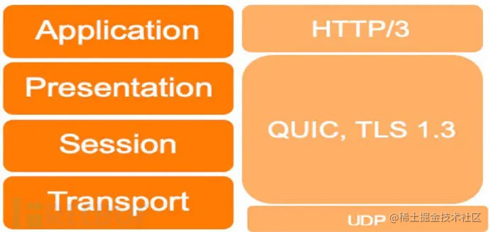QUIC在网络协议堆栈中的位置