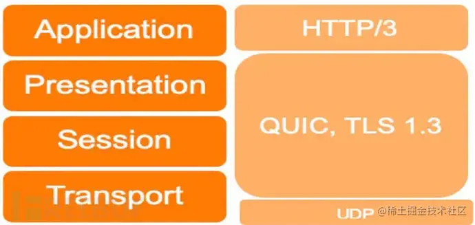 QUIC在网络协议堆栈中的位置