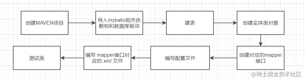 Mybatis介绍和基本使用1、什么是Mybatis？2、搭建My