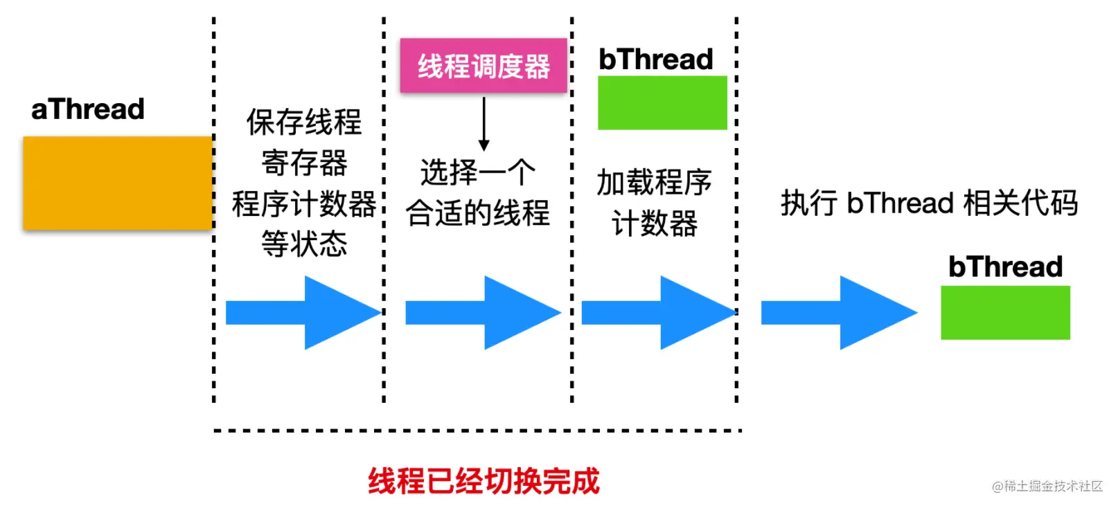 操作系统和并发的爱恨纠葛