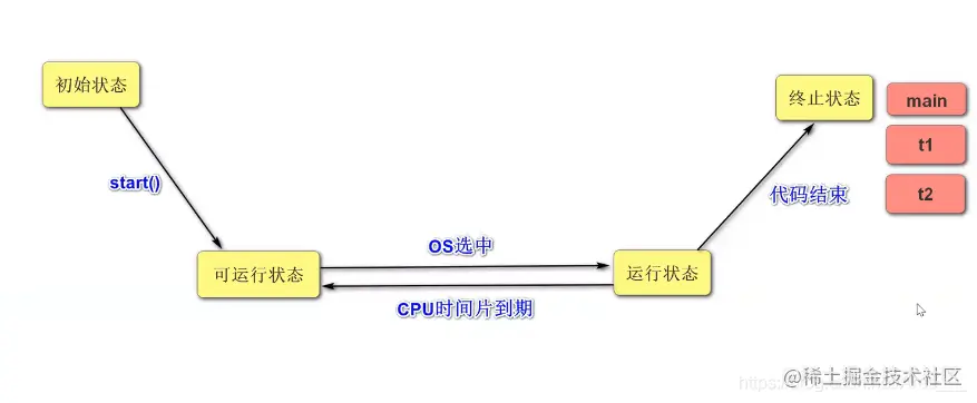 [外链图片转存失败,源站可能有防盗链机制,建议将图片保存下来直接上传(img-JXqmwm06-1625741443311)(JavaSE复习.assets/image-20210706202540142.png)]