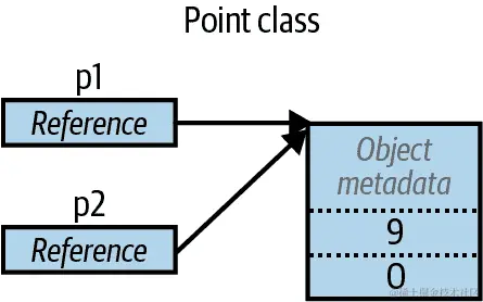 分配复制一个引用