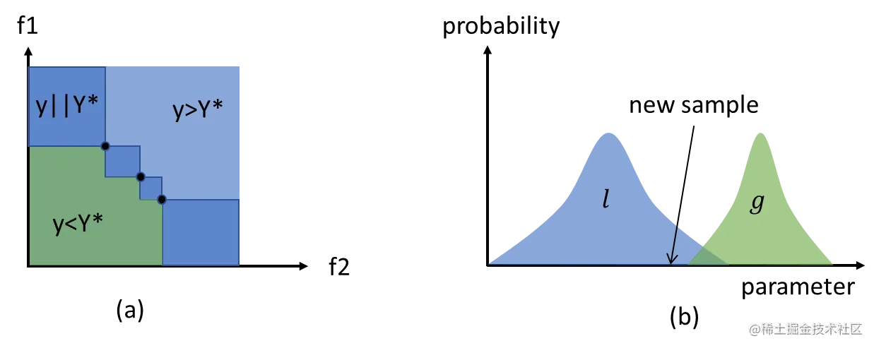 Two diagrams showing the MOTPE approach (left) and partitioning of the space from the Pareto front (right), with the resulting probability distributions.