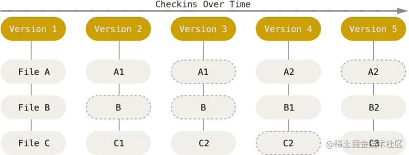 Git 存储项目随时间改变的快照。