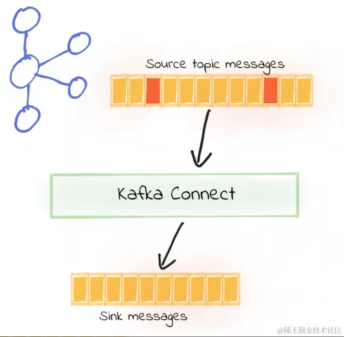 架构师成长之路：Kafka连接器深度解读之错误处理和死信队列