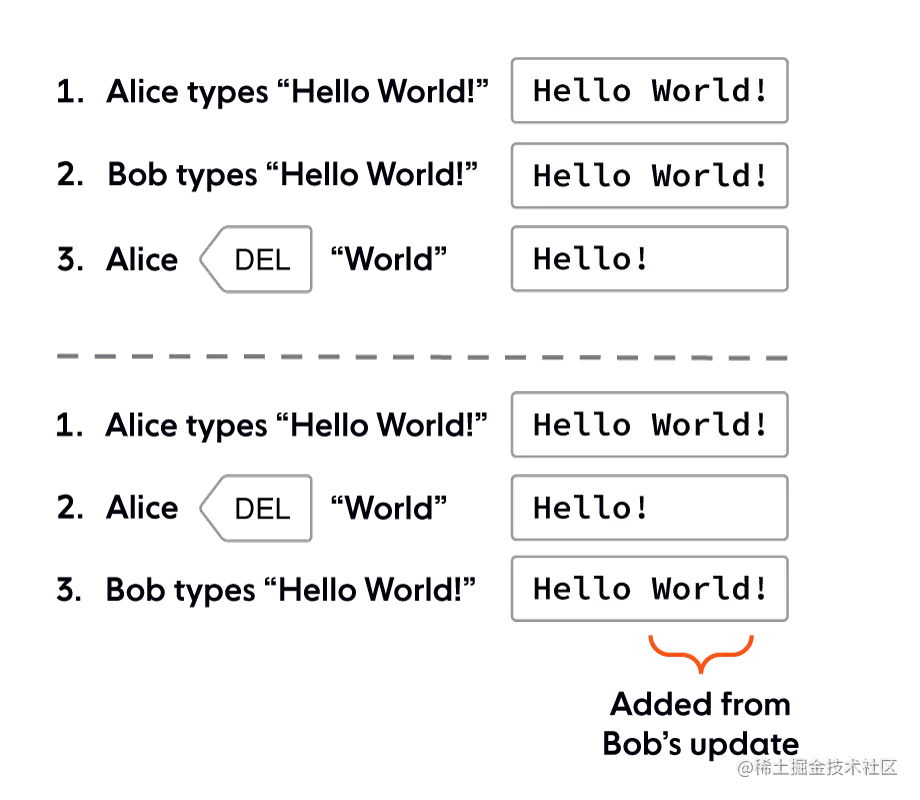 How do CRDTs solve distributed data consistency challenges?