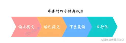 事务的四个隔离级别