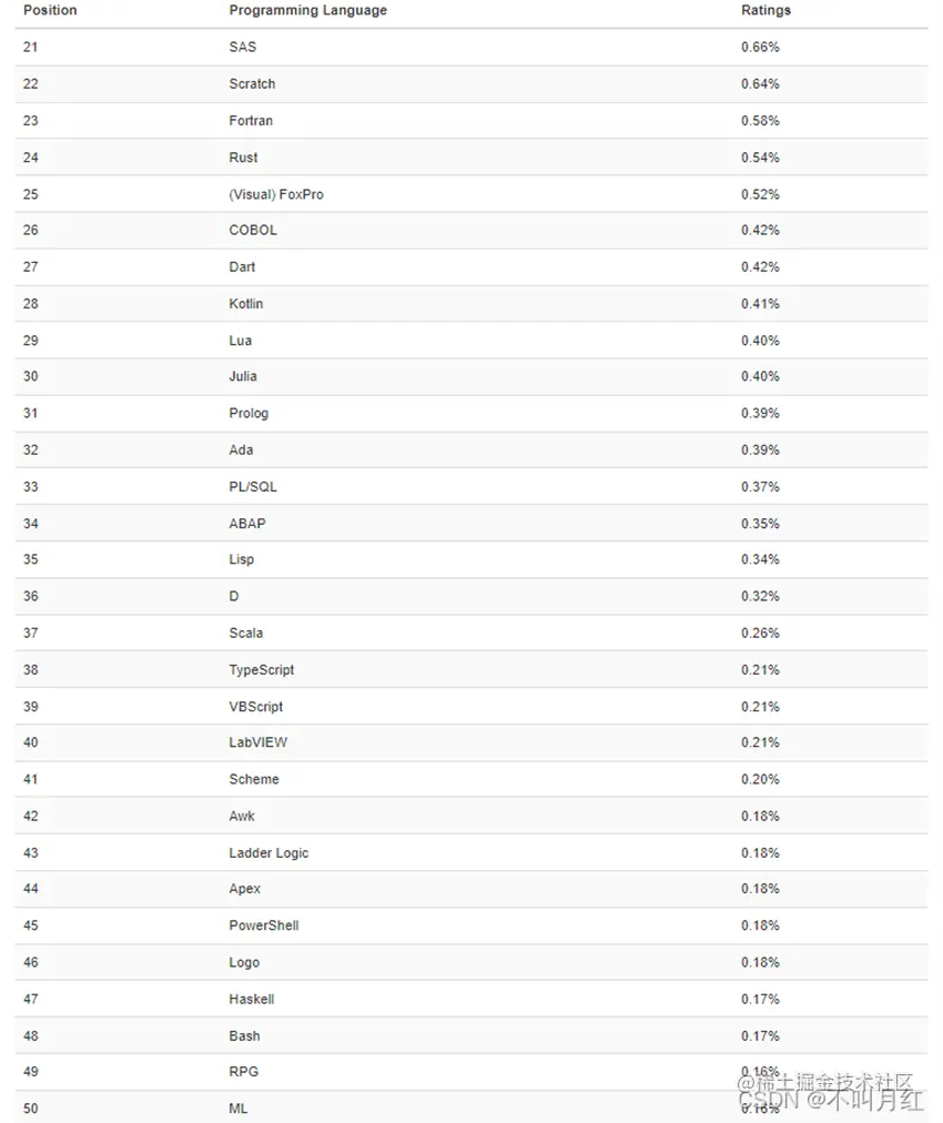 TOP 21-50排名的编程语言清单