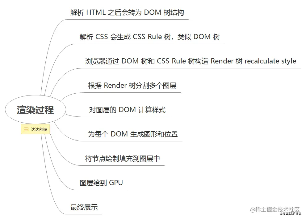 面试官不讲码德，一上来就问我Chrome浏览器的渲染原理