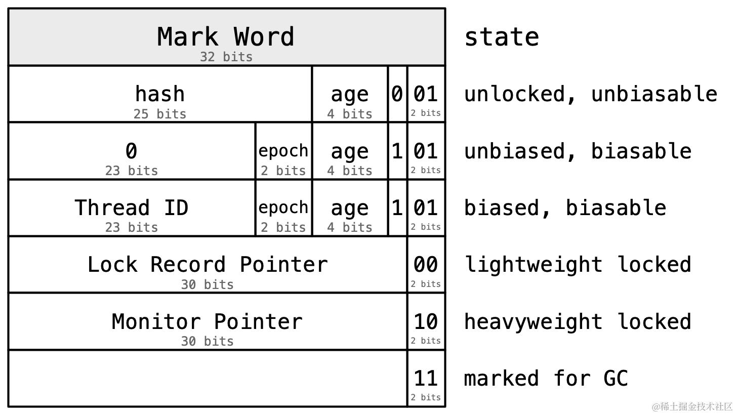Mark Word 字段的各种状态
