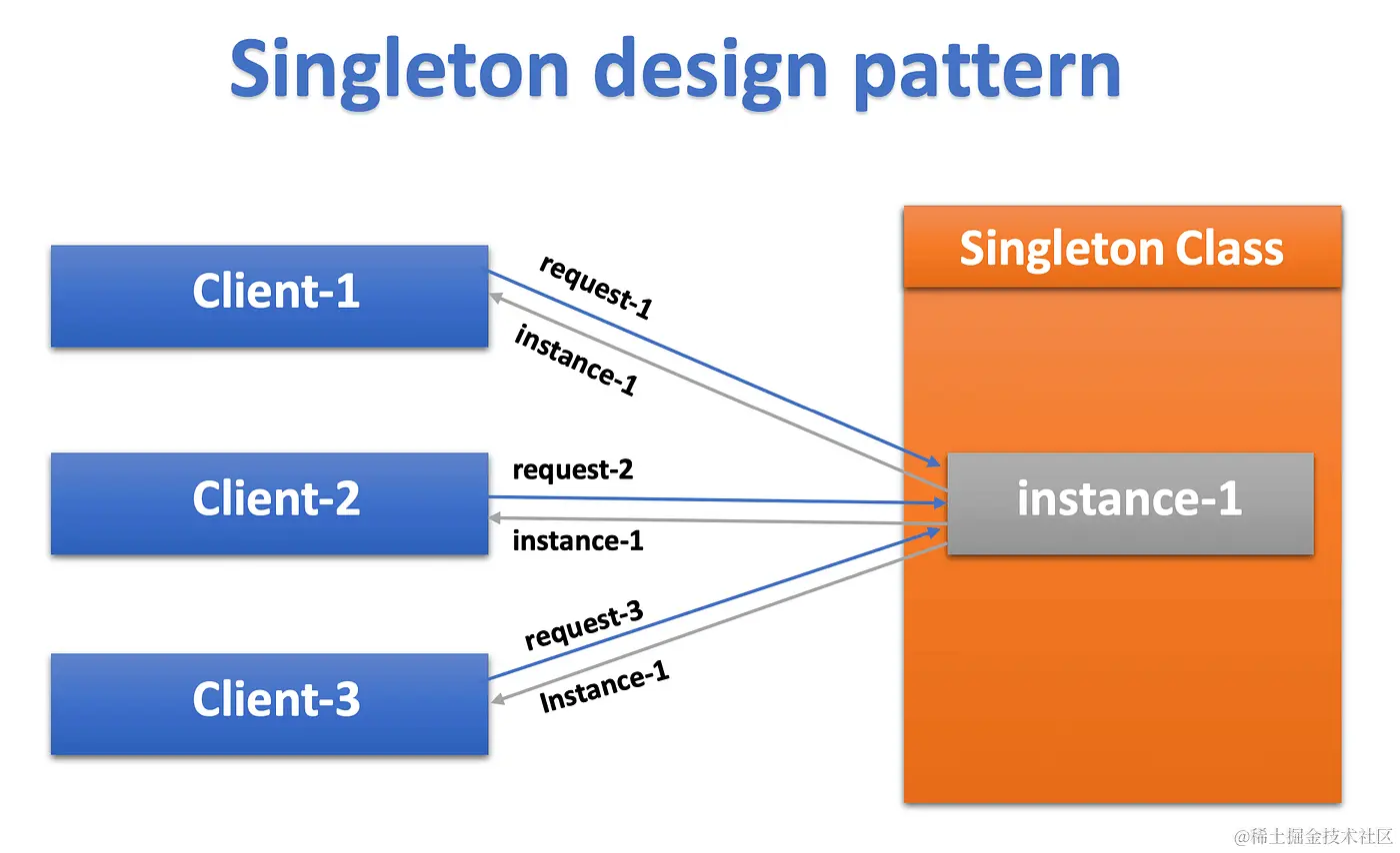 Singleton Design Pattern| by Prachi Jamdade | Medium