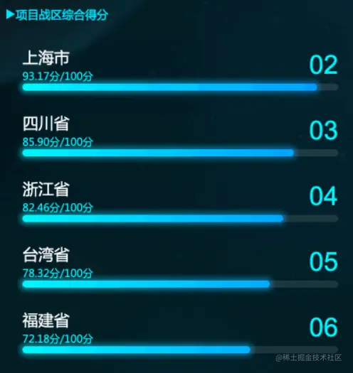 我用大屏模板做年中可视化报告，惊艳了在场的同事和领导