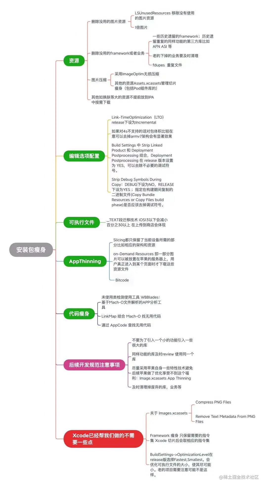 包大小优化脑图