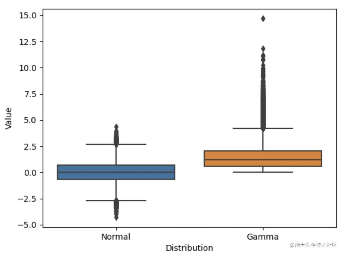 Box Plot
