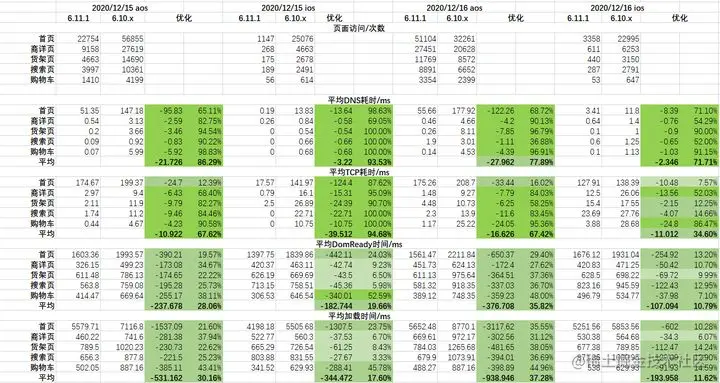 市集主要页面使用离线包的性能指标统计数据，包含统计的版本，样本数量，结果比对等