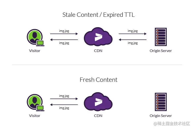 陈旧内容和新鲜内容