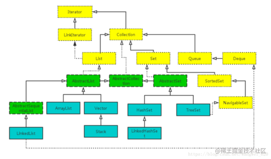 JAVA collection framework features and implementation principle ...