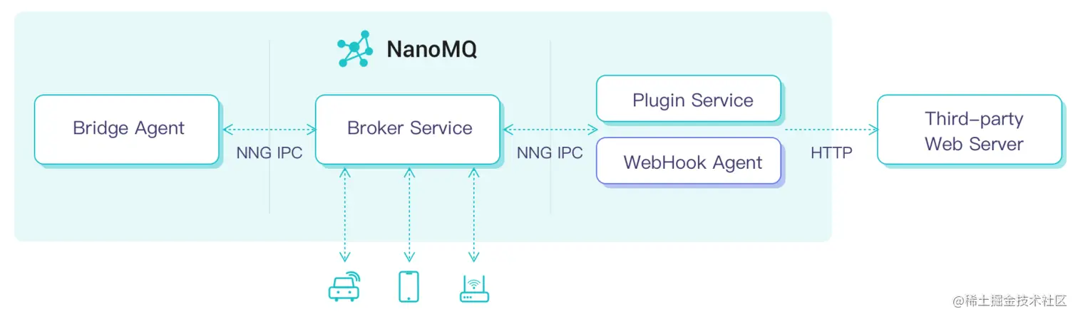 NanoMQ WebHook