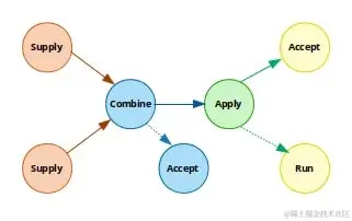 Java 中的 CompletableFutures