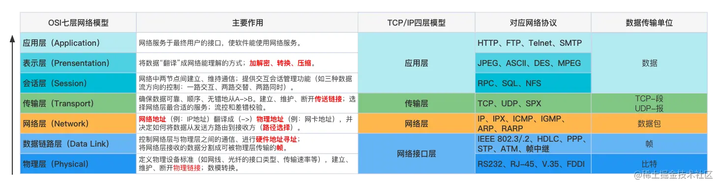 OSI 七层对应 TCP_IP 四层.png