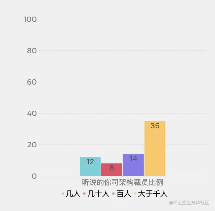 你听说的你司架构裁员比例