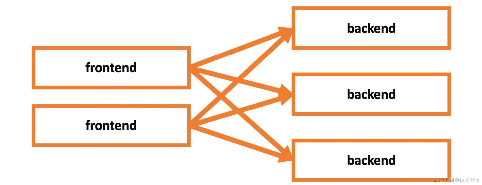 图 10.11：前端和后端实例