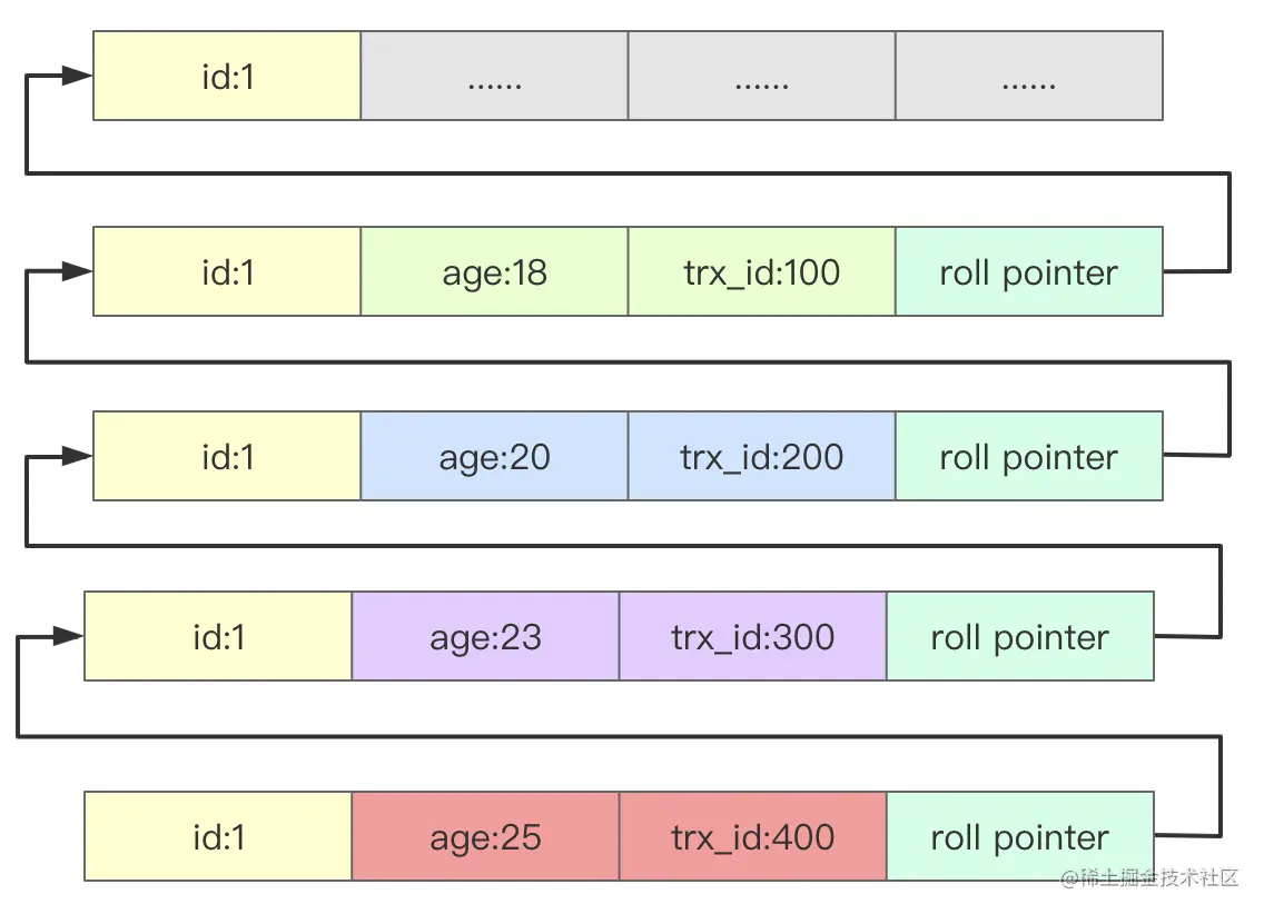 undo log历史版本链