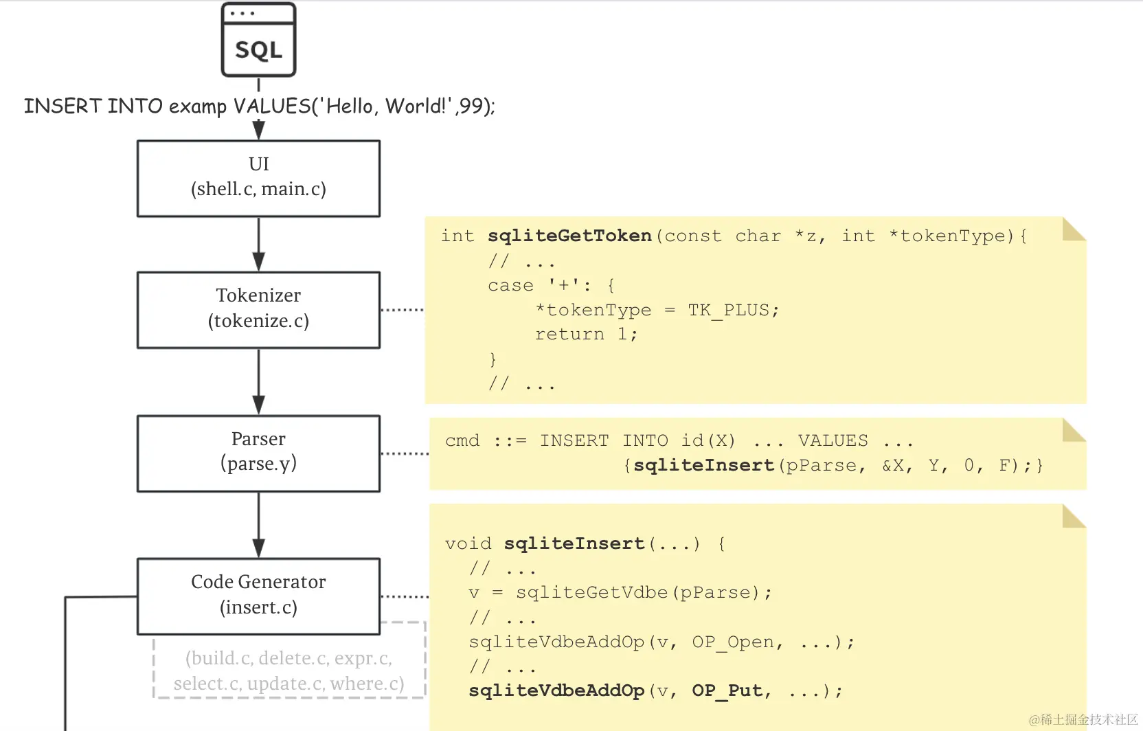 SQLite第一版的架构