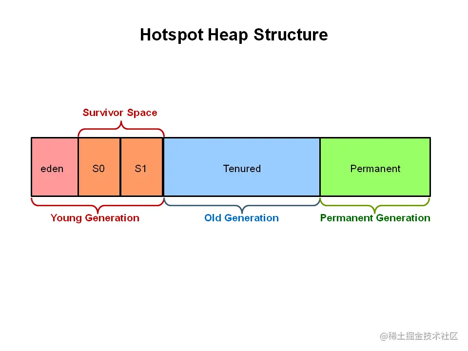 Hotspot Heap Structure