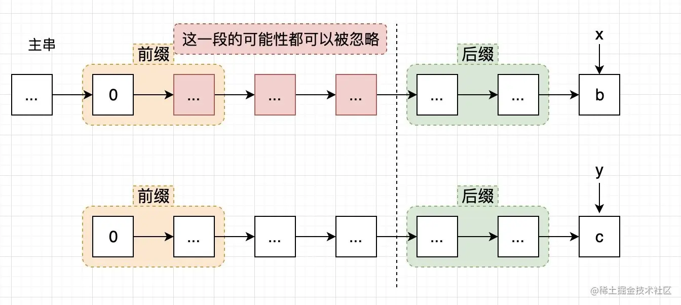KMP算法优化的部分
