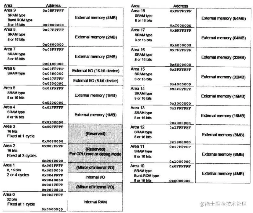 地址范围与Chip Select PIN的对应关系
