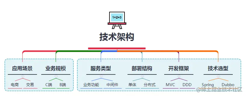 小傅哥，技术架构范围