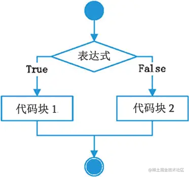 if else语句执行流程