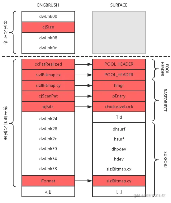 ENGBRUSH 溢出覆盖相邻的 SURFACE 对象