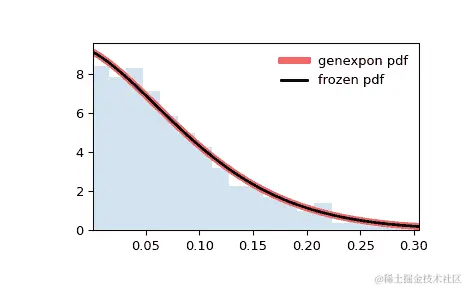 ../../_images/scipy-stats-genexpon-1.png