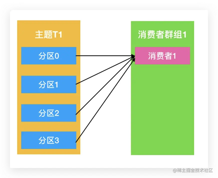 一个消费者消费的情况
